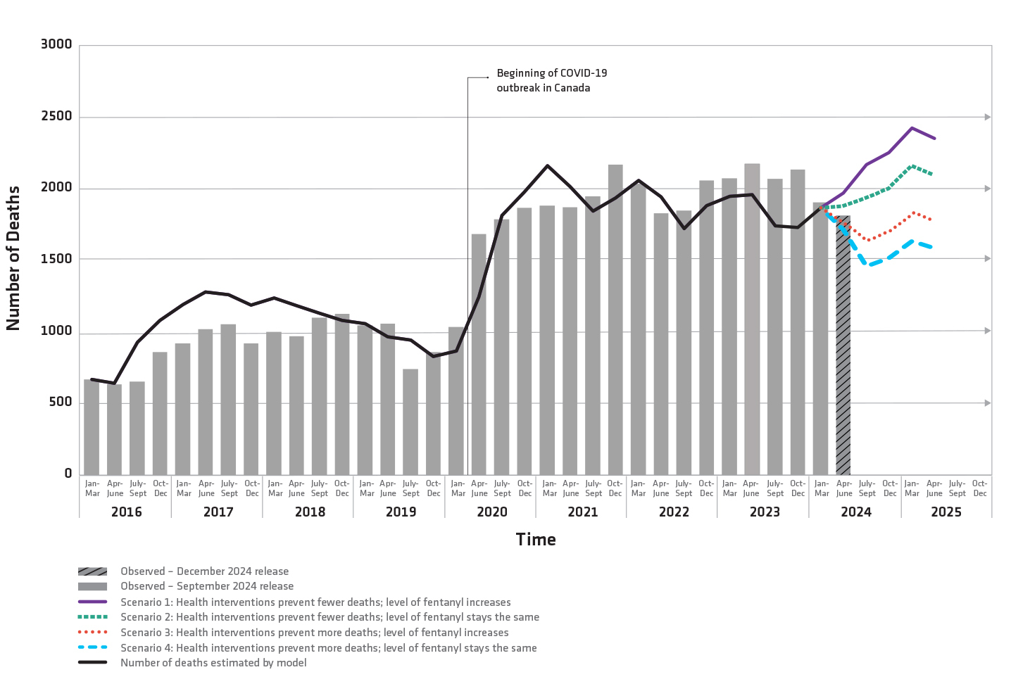 Figure 1: Observed and projected apparent opioid toxicity deaths, Canada, January 2016 to June 2025