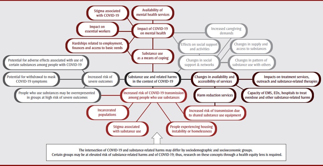 Figure 6. Chart representing the intersection of COVID-19 and substance-related harms.