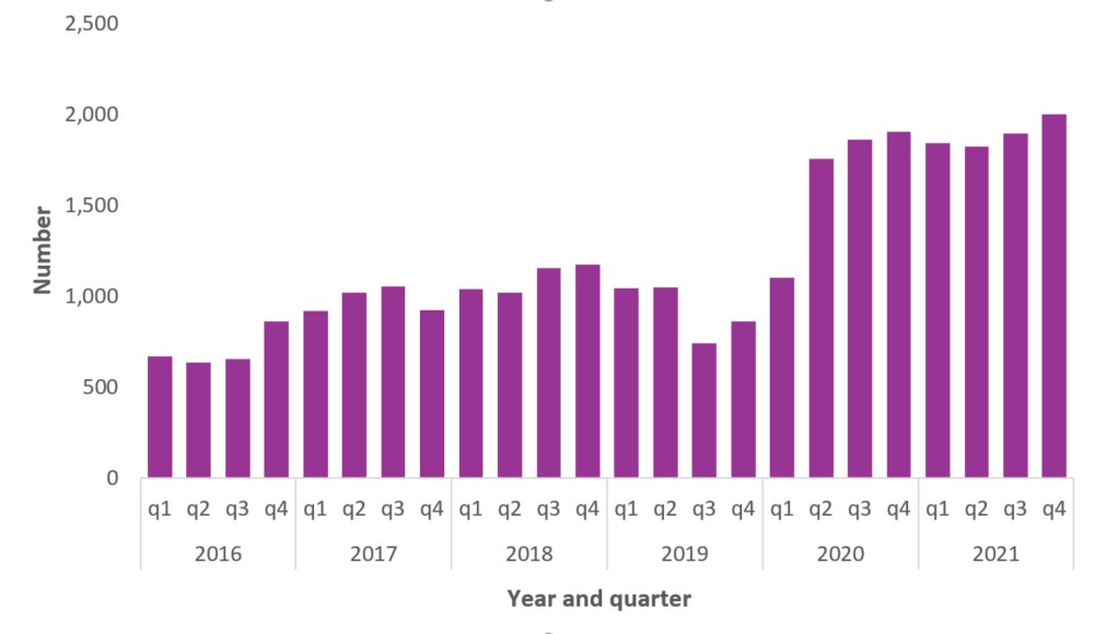 Figure 8. The bar chart represents the number of total apparent opioid toxicity deaths (y-axis) by year and quarter (x-axis) in Canada, from January 2016 to December 2021. Deaths for each quarter are represented using columns lined up horizontally, with heights indicating the number of deaths..