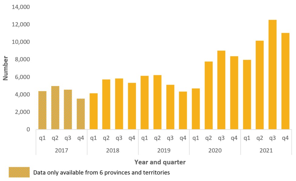 Figure 9. The bar chart represents the number of EMS responses to suspected opioid-related overdoses (y-axis) by year and quarter (x-axis) in six to ten Canadian provinces and territories, from January 2017 to December 2021. EMS responses for each quarter are represented using columns lined up horizontally, with heights indicating the number of EMS responses. 