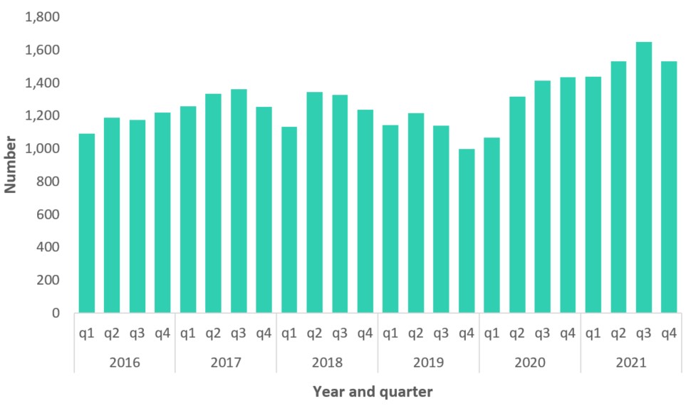 Figure 10. The bar chart represents the number of total opioid-related poisoning hospitalizations (y-axis) by year and quarter (x-axis) in Canada, from January 2016 to December 2021. Hospitalizations for each quarter are represented using columns lined up horizontally, with heights indicating the number of hospitalizations. 