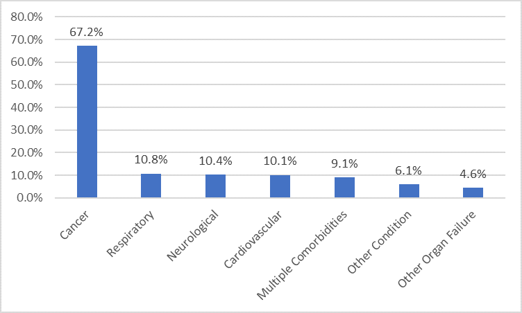 Chart 4.1. Text version below.