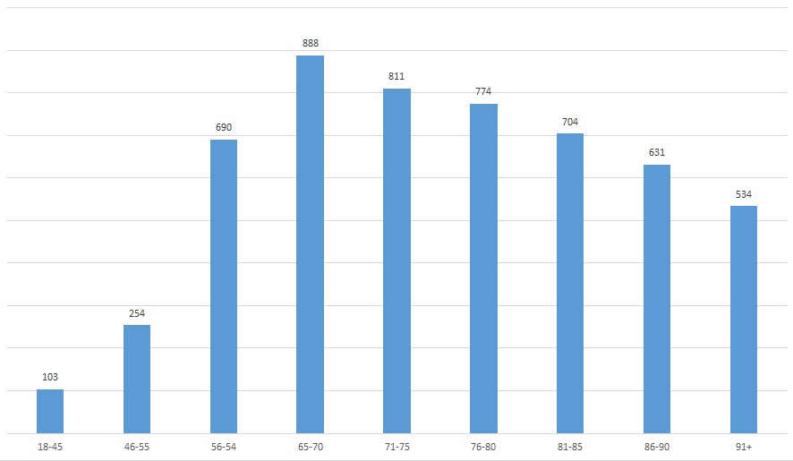 Chart 4.2. Text version below.