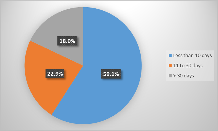 Chart 7.2. Text version below.