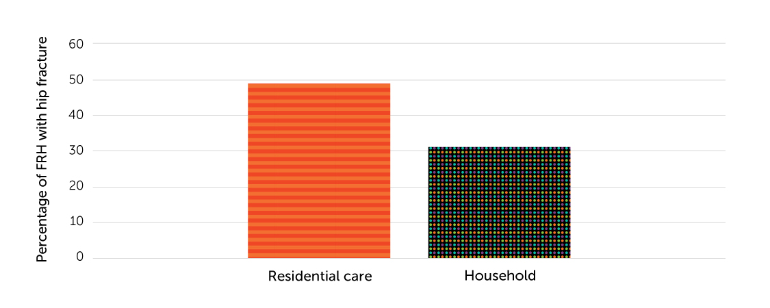 Figure 21. Percentage of fall-related hospitalizations (FRH) associated with hip fracture among residential care versus household residents, population aged 65 or older, Canada (Quebec not included), 2019/2020