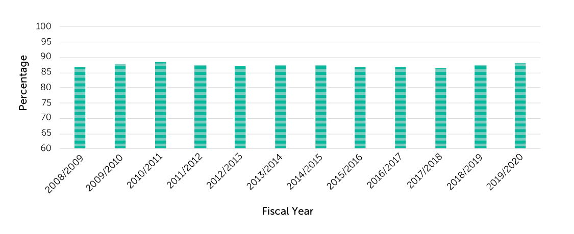 Figure 11. Fall-related hospitalizations as percentage of all injury-related hospitalizations, population aged 65 or older, Canada (Quebec not included), 
2008/2009–2019/2020