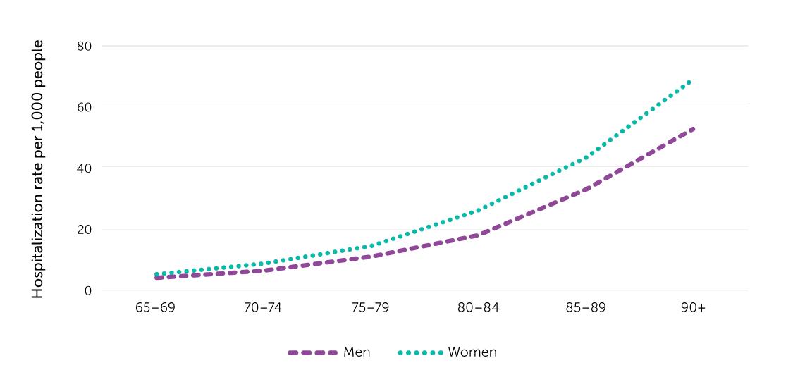 Figure 12.  Fall-related hospitalization rates, by age and sex, population aged 65 or older, Canada (Quebec not included), 2019/2020