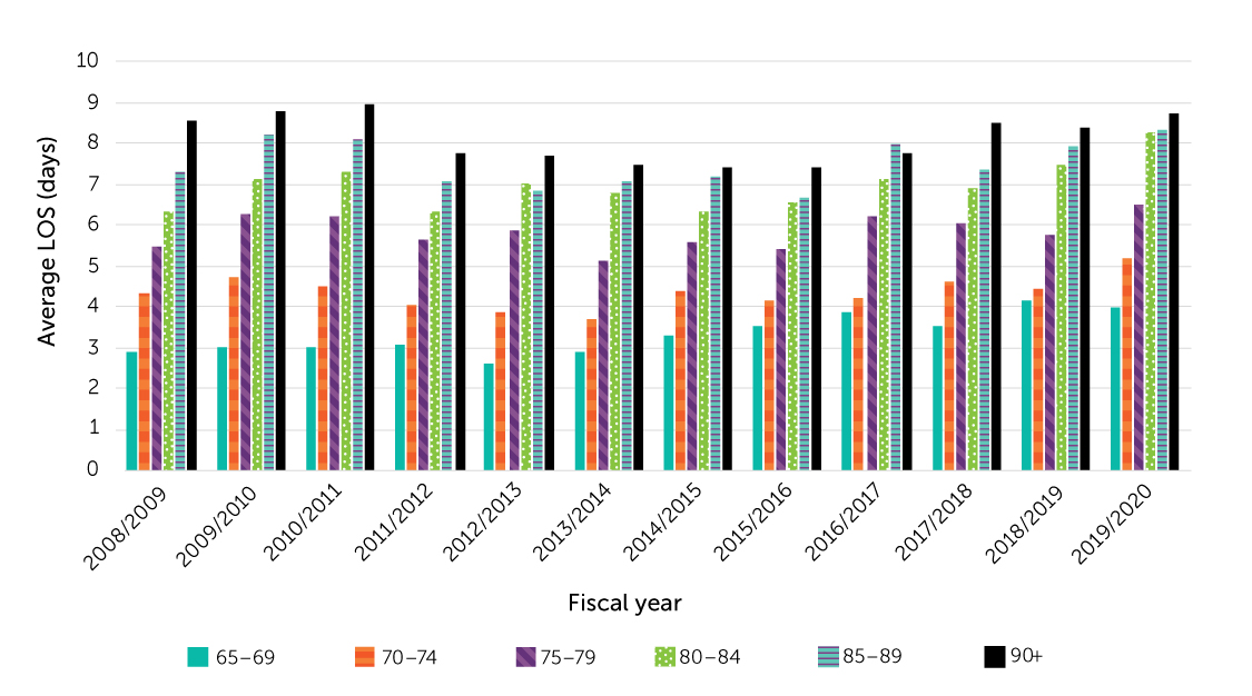Figure 13-2. Average length of stay (LOS) in alternate level of care of fall-related hospitalizations, by age, population aged 65 or older, Canada 
(Quebec not included), 2008/2009–2019/2020