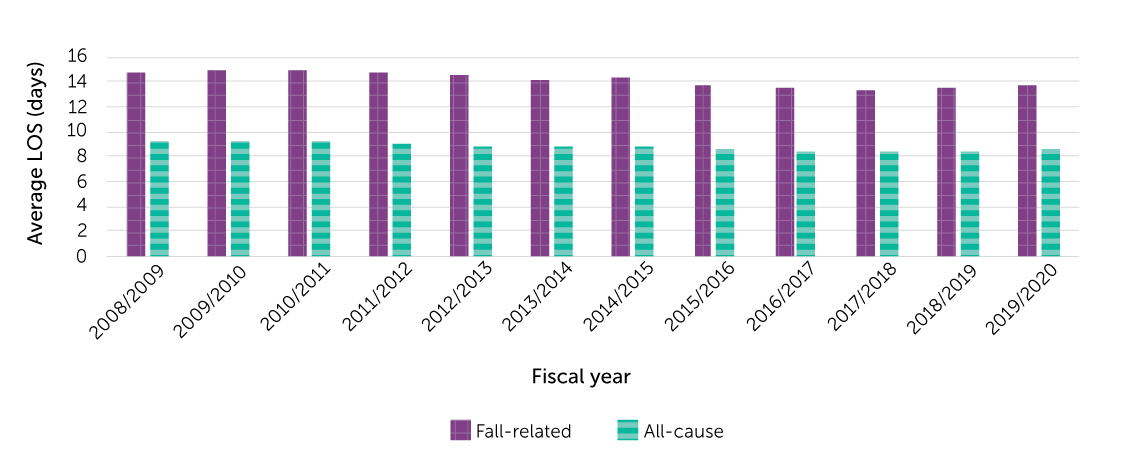 Figure 14-1 Average length of stay (LOS) in acute care of fall-related versus all-cause hospitalizations, population aged 65 or older, Canada (Quebec not included), 2008/2009–2019/2020