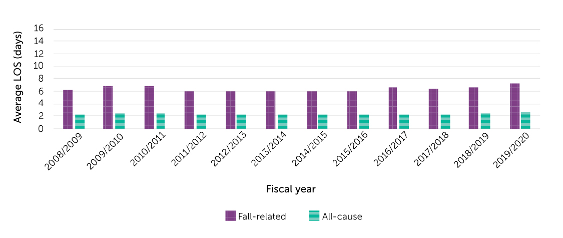 Figure 14-2 Average length of stay (LOS) in alternate level of care of fall-related versus all-cause hospitalizations, population aged 65 or older, Canada (Quebec not included), 2008/2009–2019/2020