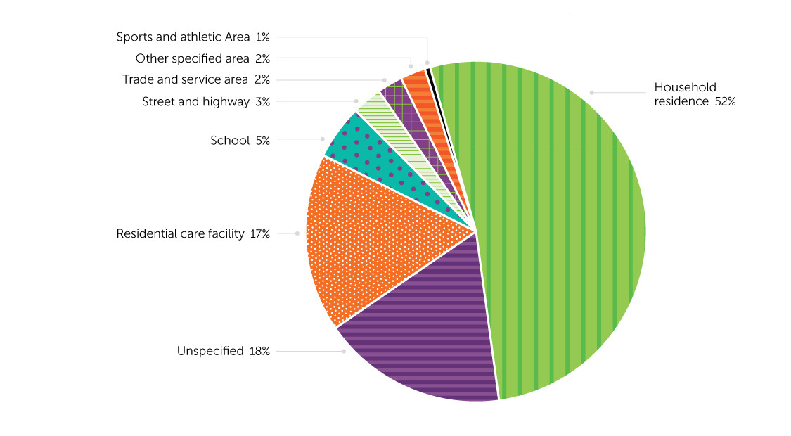 Figure 17 Fall-related hospitalizations, by place of occurrence of fall, population aged 65 or older, Canada (Quebec not included), pooled across 
2015/2016–2019/2020 Average length of stay (LOS) in alternate level of care of fall-related hospitalizations with hip fracture versus no hip fracture, population 
aged 65 or older, Canada (Quebec not included), 2008/2009–2019/2020