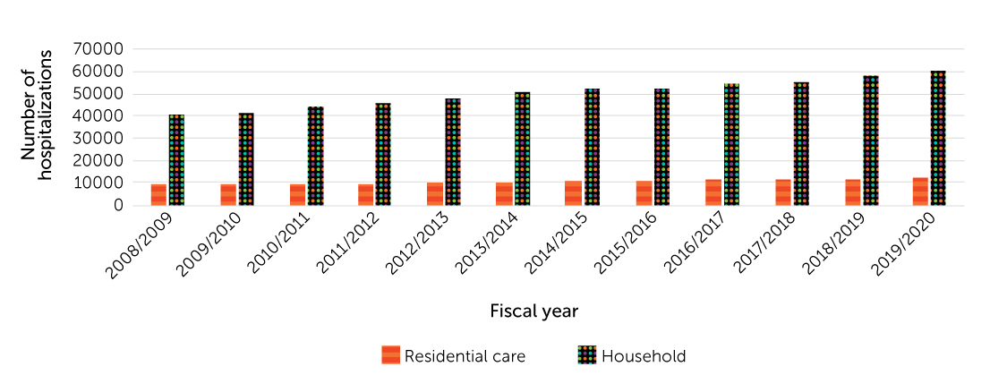 Figure 18. Number of fall-related hospitalizations among residential care versus household residents, population aged 65 or older, Canada (Quebec not included), 2008/2009–2019/2020