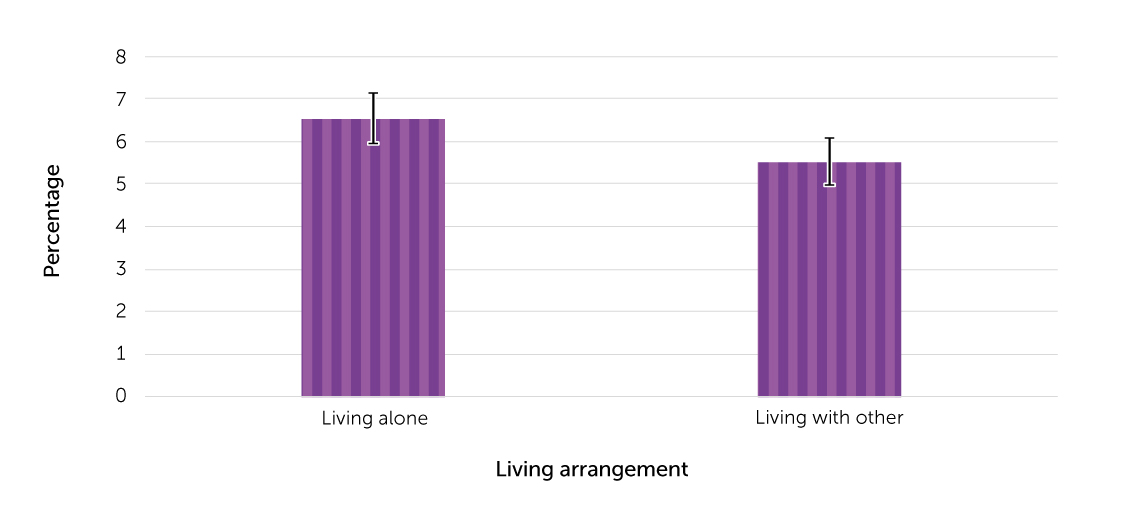 Figure 2. Prevalence of self-reported injuries resulting from fall in last 12 months, by living arrangement, household population aged 65 or older, Canada, 2017-2018