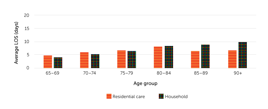 Figure 20-2.  Average length of stay (LOS) in alternate level of care of fall-related hospitalization among residential care versus household residents, by age, population aged 65 or older, Canada (Quebec not included), 2019/2020