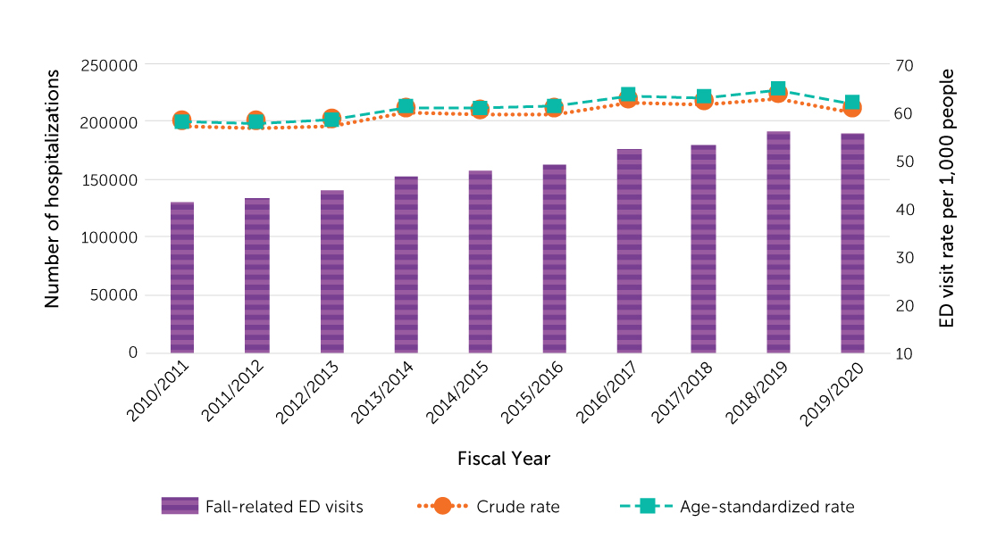 Figure 22. Number and rates of fall-related emergency department (ED) visits, population aged 65 or older, Ontario and Alberta combined, 
2010/2011–2019/2020
