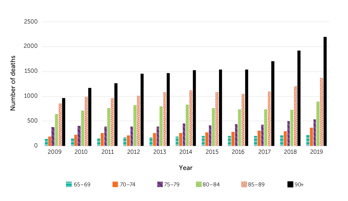 Figure 25. Number of deaths due to falls, by age, population aged 65 or older, Canada, 2009–2019