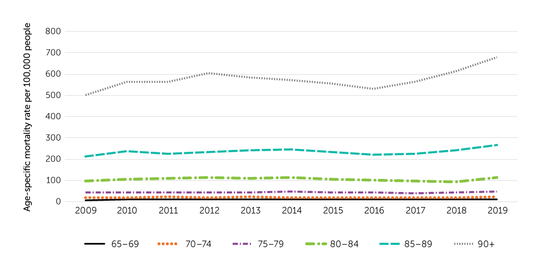 Figure 26. Age-specific mortality rate for deaths due to falls, by age, population aged 65+, Canada, 2009–2019