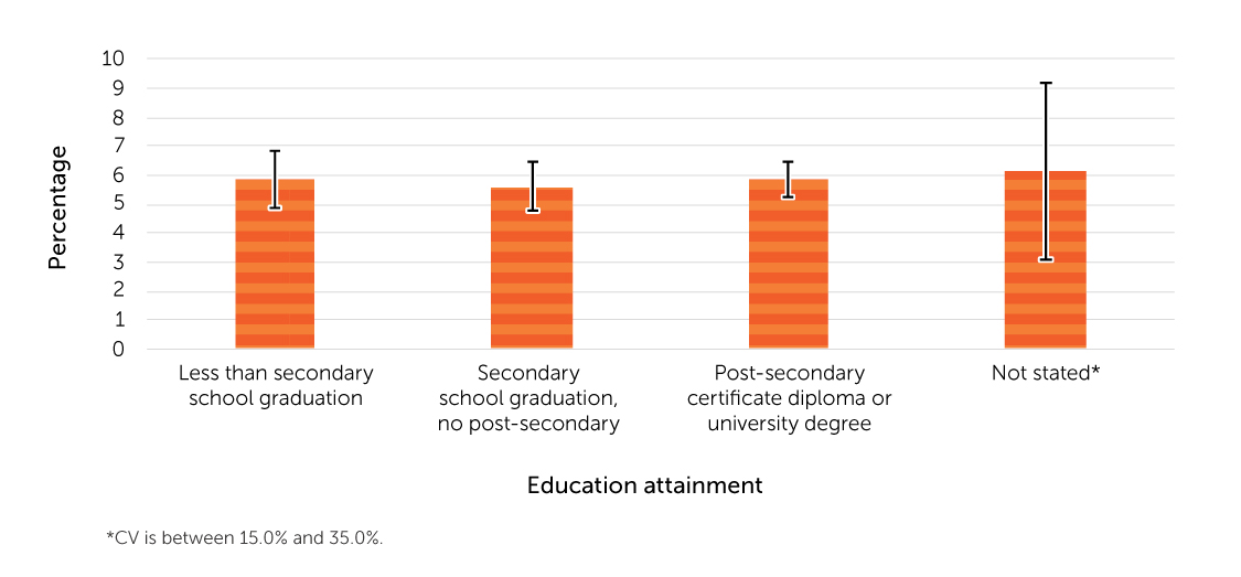 Figure 3. Prevalence of self-reported injuries resulting from fall in last 12 months, by living arrangement, household population aged 65 or older, 
Canada, 2017-2018