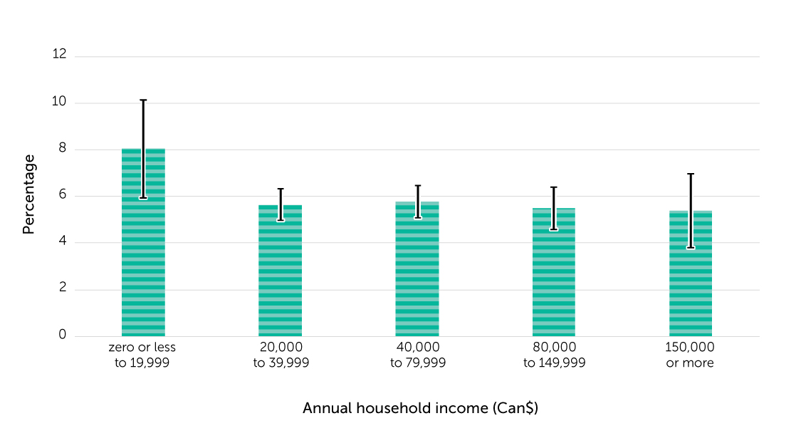 Figure 4.  Prevalence of self-reported injuries resulting from fall in last 12 months, by annual household income, household population aged 65 or older, 
Canada, 2017-2018