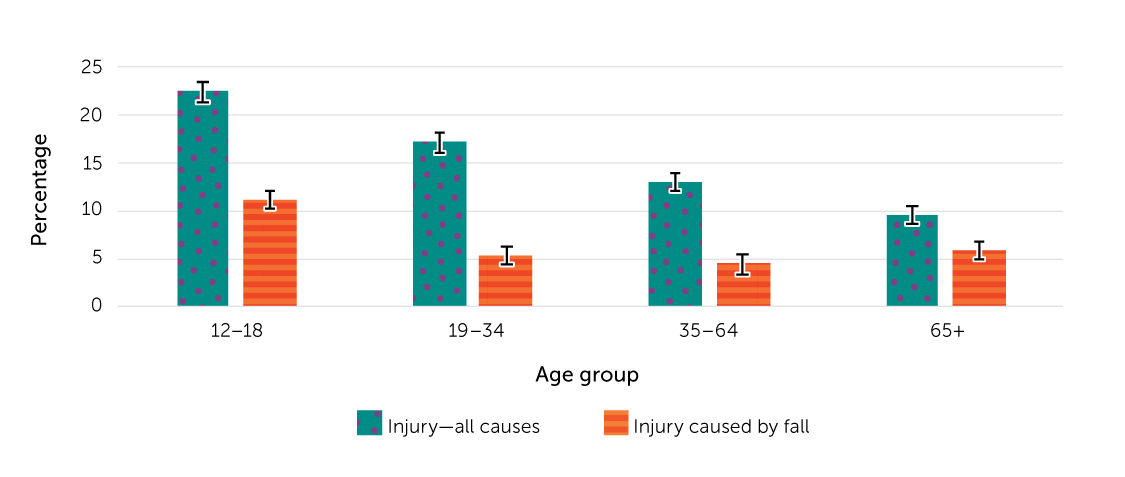 Figure 5.  Prevalence of self-reported injuries (all cause versus fall-related) in last 12 months, by age, household population aged 12 or older, Canada, 
2017-2018