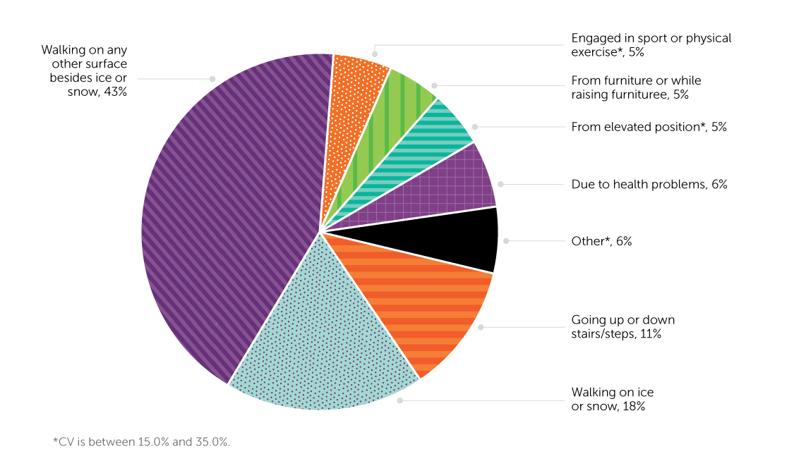 Figure 6. Activity associated with self-reported injuries resulting from fall in last 12 months, household population aged 65 or older, Canada, 2017-2018