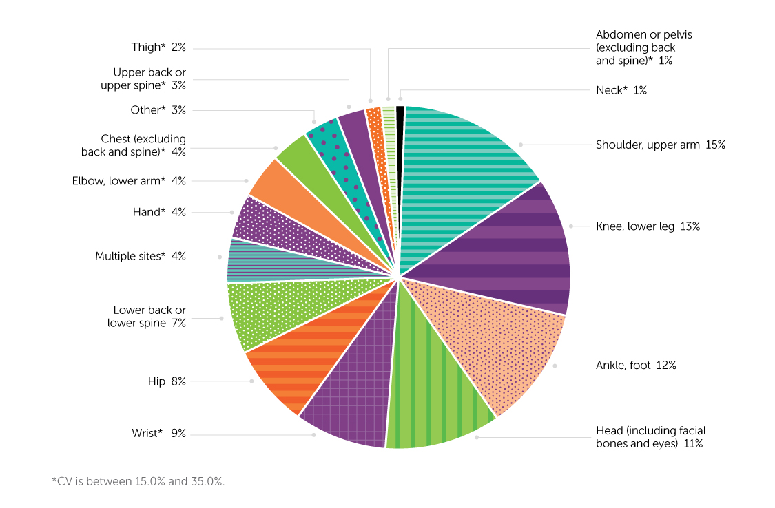 Figure 7. Body part affected in self-reported injuries resulting from fall in last 12 months, household population aged 65 or older, Canada, 2017-2018