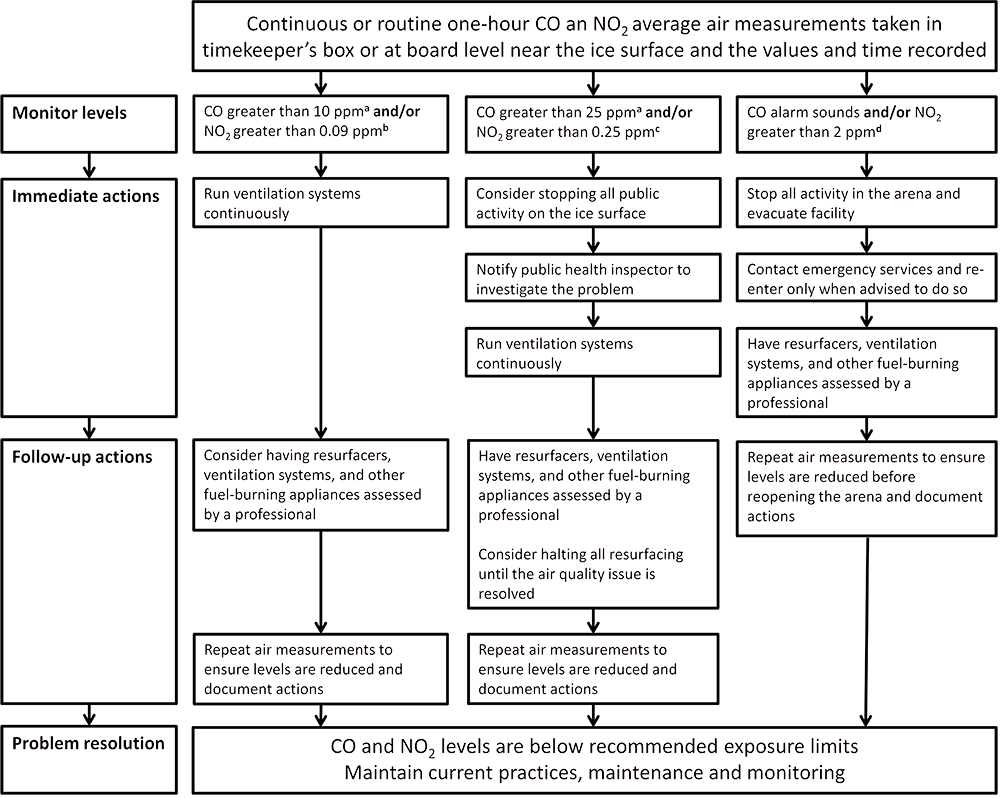 Figure 1: Response actions to elevated CO and NO2 levels in ice arenas