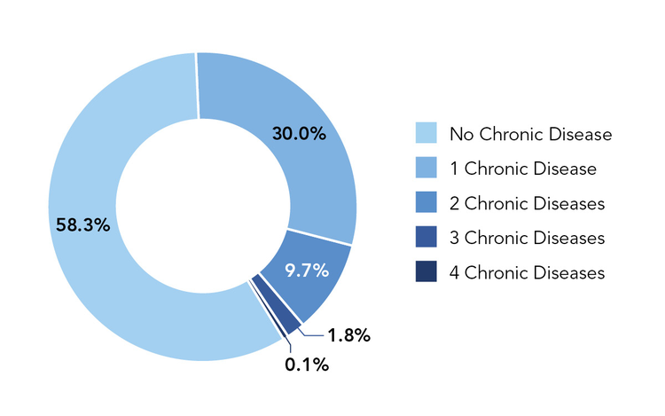 Figure 6. Proportion of Canadians aged 65 and older with zero to four self-reported major chronic diseases (cancer, CVD, CRD, diabetes), Canada&nbsp;(2014)