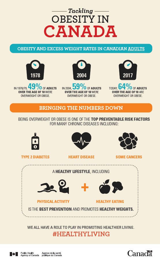 Tackling Obesity in Canada: Obesity and Excess Weight Rates in Canadian Adults - Infographic