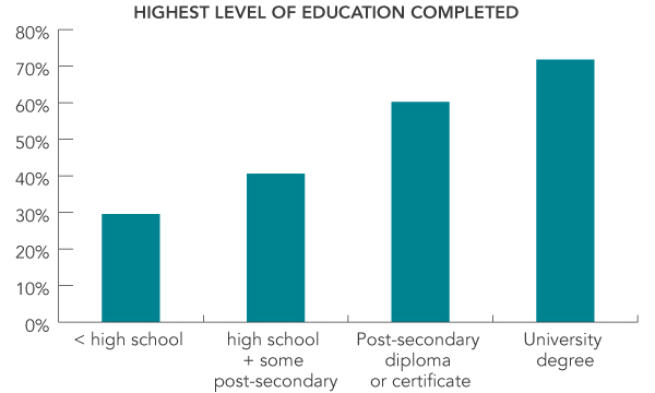 Bar graph - Percentage of women who used folic acid supplements before pregnancy, based on highest level of education completed. Text description follows.