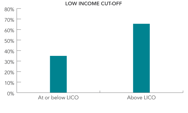 Bar graph - Percentage of women who used folic acid supplements before pregnancy, based on low income cut off. Text description follows.