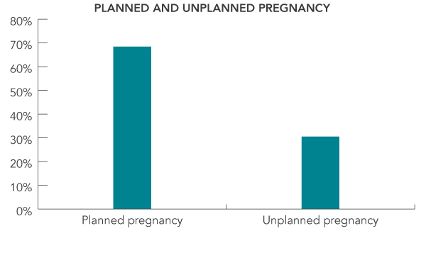 Bar graph - Percentage of women who used folic acid supplements before pregnancy, based on pregnancy status. Text description follows.