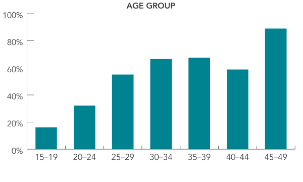 Bar graph - Percentage of women who used folic acid supplements before pregnancy, based on different age groups. Text description follows.