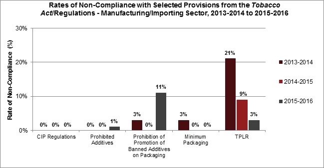 Rates of Non-Compliance with Selected Provisions of the Tobacco Act/Regulations - Manufacturing/Importing Sector, 2013-2013 to 2013-2016