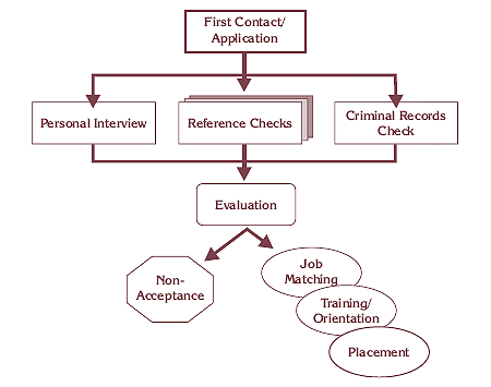 Figure 1: Flowchart for Screening Volunteers
