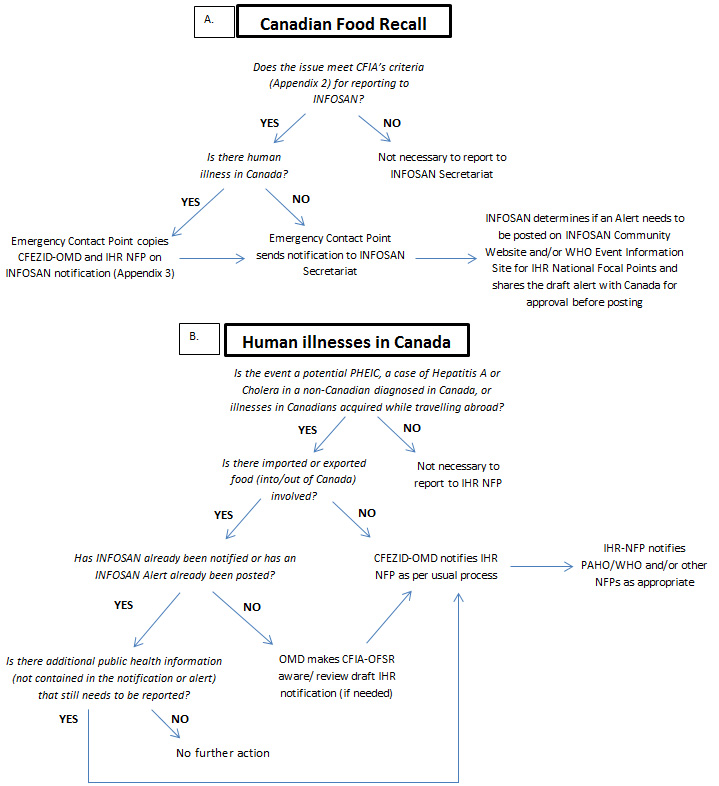 Figure&nbsp;5: Flow diagram for reporting to INFOSAN and IHR network