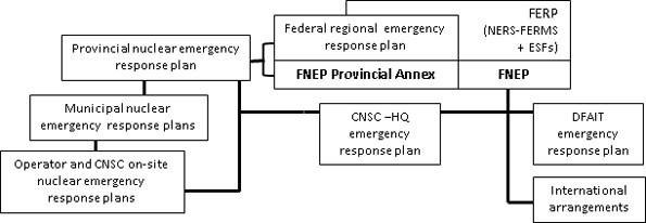 Figure 2.2: Planning relationships for Category A emergencies at a nuclear power plant in Canada shows the relationships between government emergency plans for a Category A emergency.