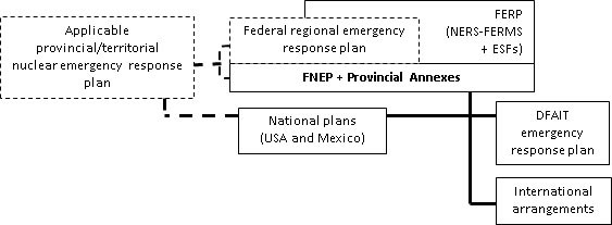 Figure 2.4 shows the Planning relationships for Category B emergencies at a nuclear power plant in the United States or Mexico.