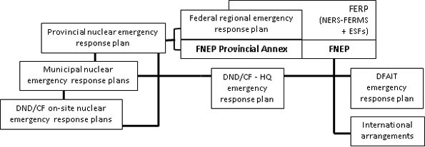 Figure 2.7 shows the Planning relationships for Category C emergencies involving a nuclear-powered vessel in Canadian waters. 