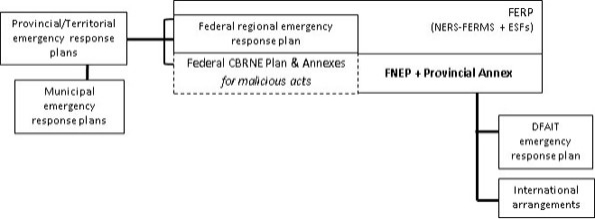 Figure 2.8 shows the planning relationships for Category D   other serious nuclear emergencies or threats to North America.