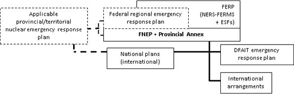 Figure 2.9 shows planning relationships for a Category E emergency outside North America. Dashed lines indicate linkages, or plans, that may be implemented as needed.