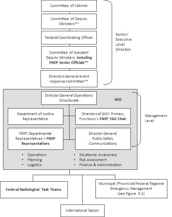 Figure 3.1 shows the Federal Emergency Response Management Structure (FERMS) configured for a response involving FNEP.