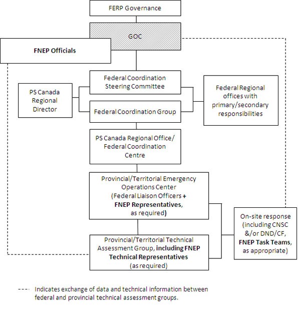 Figure 3.2 shows the FERP Regional/National Emergency Response Management System configured for a response involving FNEP.
