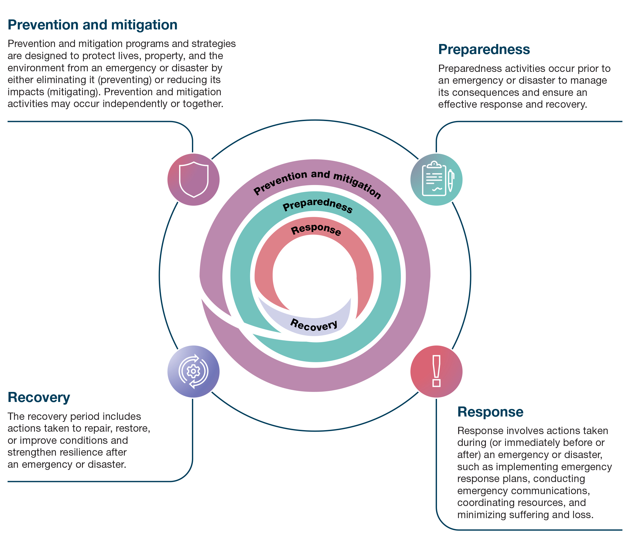 Figure 1. The Emergency Management Continuum