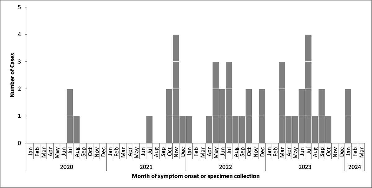 Figure 1. Number of people infected with XDR Salmonella I 4,[5],12:i:-.