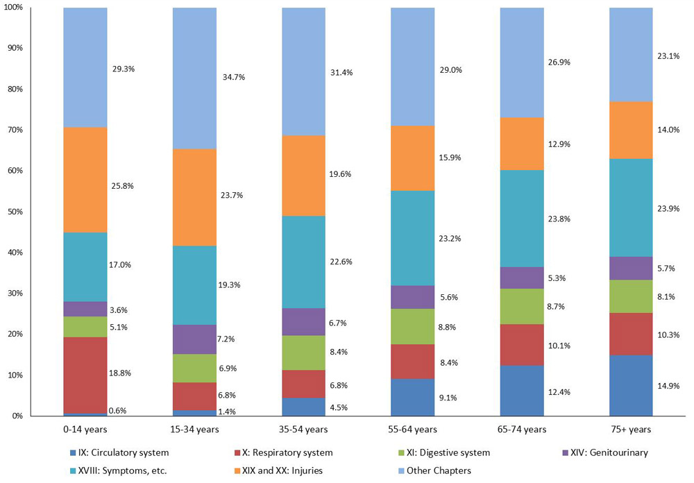 Percentage of emergency department expenditures by age group, selected ICD chapters, Canada&nbsp;2010. Text description follows.