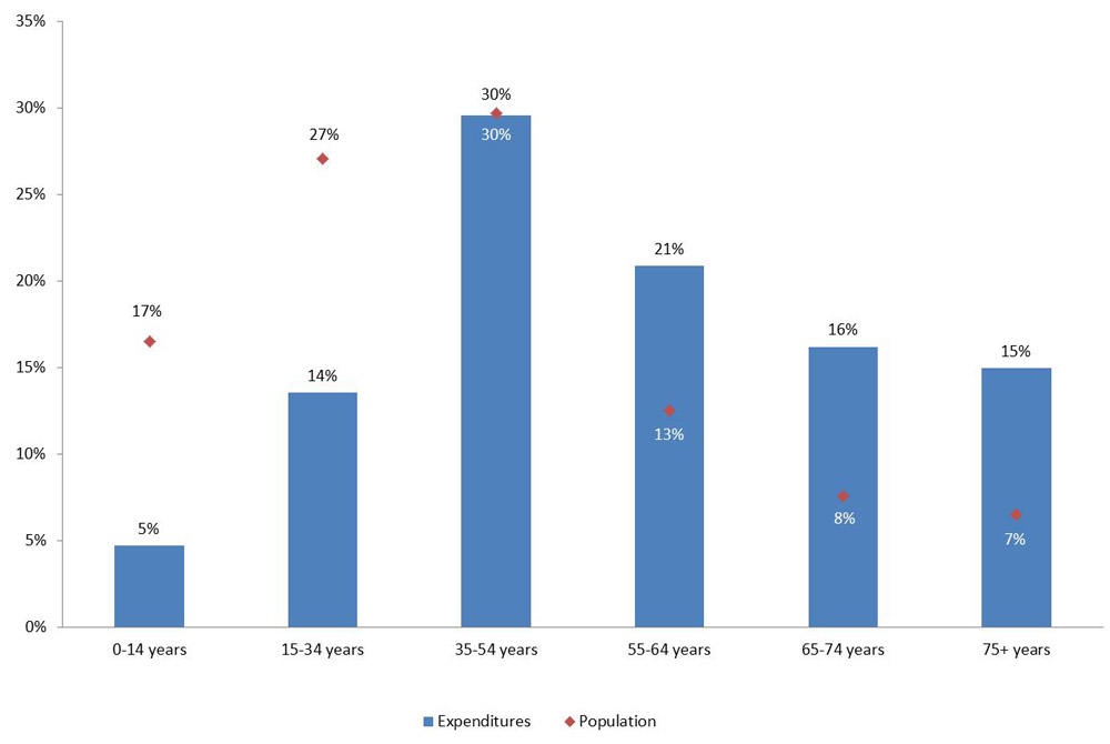 Percentage of drug expenditures and population by age group, Canada&nbsp;2010. Text description follows.