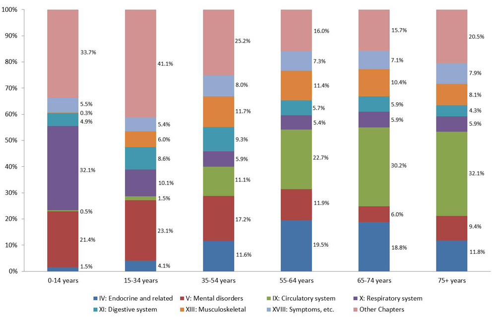 Percentage of drug expenditures by age group, selected ICD chapters, Canada&nbsp;2010. Text description follows.