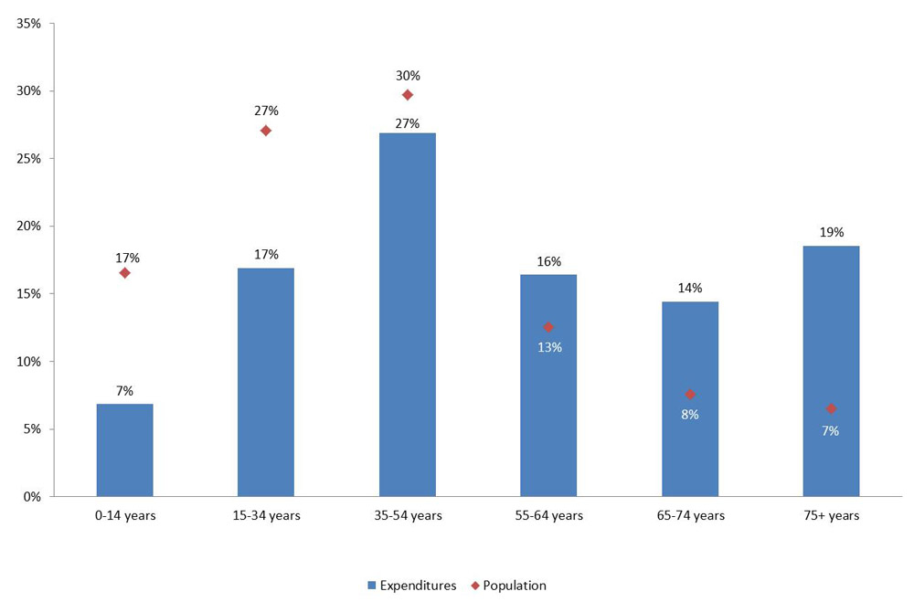 Percentage of physician expenditures and population by age group, Canada&nbsp;2010. Text description follows.