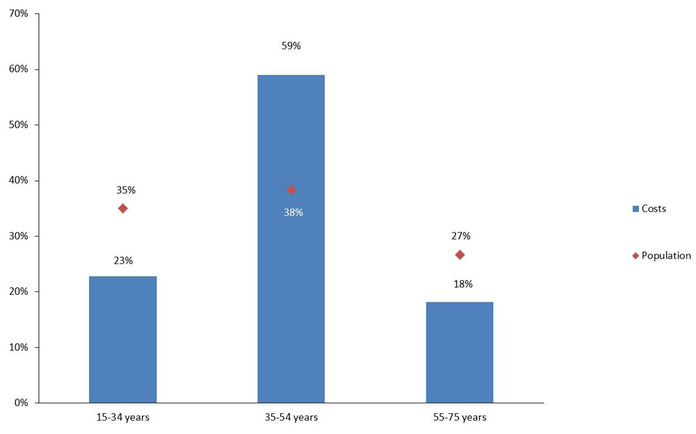 Percentage of morbidity costs and population by age group, Canada&nbsp;2010. Text description follows.